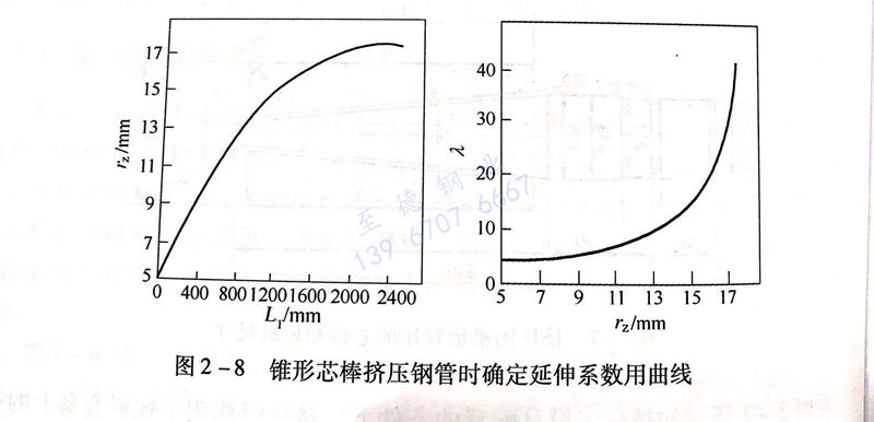 圖 2-8 錐形芯棒擠壓鋼管時確定延伸系數用曲線.jpg