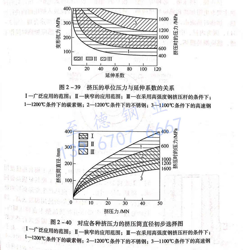 圖 2-39 擠壓的單位壓力與延伸系數的關系.jpg